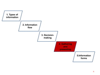1. Types of
information
2. Information
flow
3. Decision-
making
4. Gathering
and
presenting
5.Information
forms
9
 