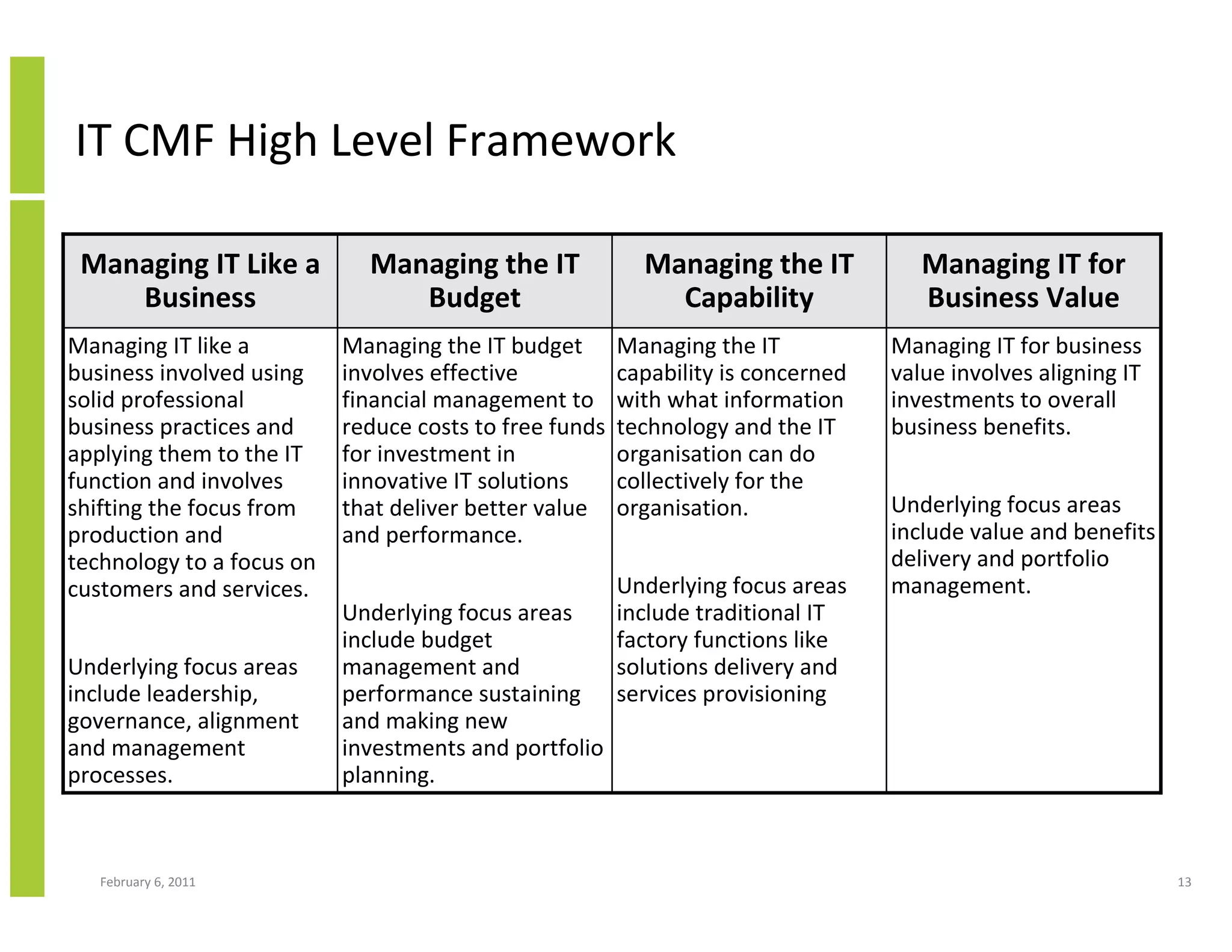 IT CMF High Level Framework

 Managing IT Like a          Managing the IT              Managing the IT            Managing IT for
    Business                    Budget                      Capability               Business Value
Managing IT like a         Managing the IT budget       Managing the IT           Managing IT for business
business involved using    involves effective           capability is concerned   value involves aligning IT
solid professional         financial management to      with what information     investments to overall
business practices and     reduce costs to free funds   technology and the IT     business benefits.
applying them to the IT    for investment in            organisation can do
function and involves      innovative IT solutions      collectively for the
shifting the focus from    that deliver better value    organisation.             Underlying focus areas
production and             and performance.                                       include value and benefits
technology to a focus on                                                          delivery and portfolio
customers and services.                                 Underlying focus areas    management.
                           Underlying focus areas       include traditional IT
                           include budget               factory functions like
Underlying focus areas     management and               solutions delivery and
include leadership,        performance sustaining       services provisioning
governance, alignment      and making new
and management             investments and portfolio
processes.                 planning.



   February 6, 2011                                                                                            13
 