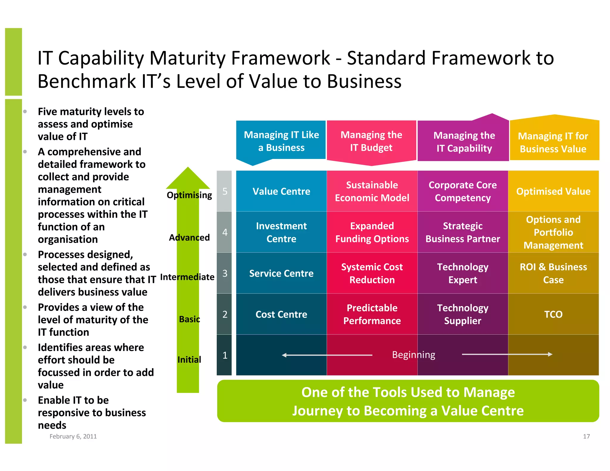 IT Capability Maturity Framework - Standard Framework to
   Benchmark IT’s Level of Value to Business
• Five maturity levels to
  assess and optimise
  value of IT                                Managing IT Like    Managing the      Managing the      Managing IT for
• A comprehensive and                          a Business         IT Budget        IT Capability     Business Value
  detailed framework to
  collect and provide
  management                                                      Sustainable     Corporate Core
                              Optimising 5    Value Centre                                           Optimised Value
  information on critical                                       Economic Model     Competency
  processes within the IT                                                                             Options and
  function of an                               Investment          Expanded           Strategic
                              Advanced 4                                                               Portfolio
  organisation                                   Centre         Funding Options   Business Partner
                                                                                                      Management
• Processes designed,
  selected and defined as                                        Systemic Cost         Technology    ROI & Business
                                         3    Service Centre
  those that ensure that IT Intermediate                           Reduction             Expert           Case
  delivers business value
• Provides a view of the                                          Predictable          Technology
                                         2     Cost Centre                                                TCO
  level of maturity of the       Basic                           Performance            Supplier
  IT function
• Identifies areas where
                                         1                                 Beginning
  effort should be              Initial
  focussed in order to add
  value
• Enable IT to be
                                                        One of the Tools Used to Manage
  responsive to business                               Journey to Becoming a Value Centre
  needs
     February 6, 2011                                                                                             17
 