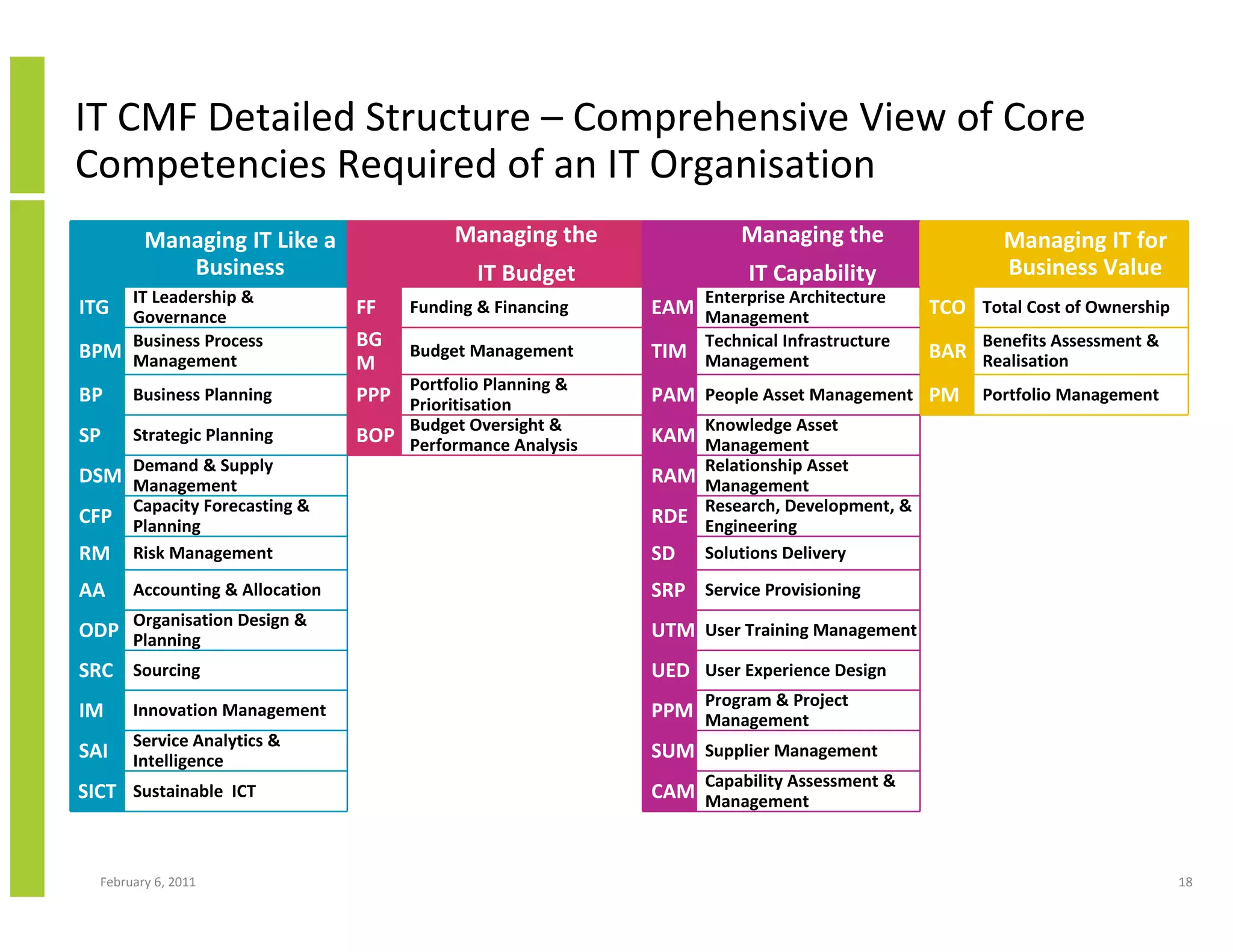 IT CMF Detailed Structure – Comprehensive View of Core
Competencies Required of an IT Organisation
         Managing IT Like a                 Managing the               Managing the                   Managing IT for
            Business                           IT Budget                IT Capability                 Business Value
    IT Leadership &                                              Enterprise Architecture
ITG Governance                   FF    Funding & Financing   EAM Management                   TCO Total Cost of Ownership
    Business Process             BG                              Technical Infrastructure           Benefits Assessment &
BPM Management                         Budget Management     TIM Management                   BAR Realisation
                                 M
                                     Portfolio Planning &
BP     Business Planning         PPP Prioritisation          PAM People Asset Management PM         Portfolio Management
                                     Budget Oversight &            Knowledge Asset
SP     Strategic Planning        BOP Performance Analysis    KAM Management
       Demand & Supply                                           Relationship Asset
DSM Management                                               RAM Management
    Capacity Forecasting &                                         Research, Development, &
CFP Planning                                                 RDE Engineering
RM     Risk Management                                       SD Solutions Delivery
AA     Accounting & Allocation                               SRP Service Provisioning
       Organisation Design &
ODP Planning                                                 UTM User Training Management
SRC Sourcing                                                 UED User Experience Design
                                                                   Program & Project
IM     Innovation Management                                 PPM Management
       Service Analytics &
SAI    Intelligence                                          SUM Supplier Management
                                                                   Capability Assessment &
SICT Sustainable ICT                                         CAM Management



  February 6, 2011                                                                                                          18
 