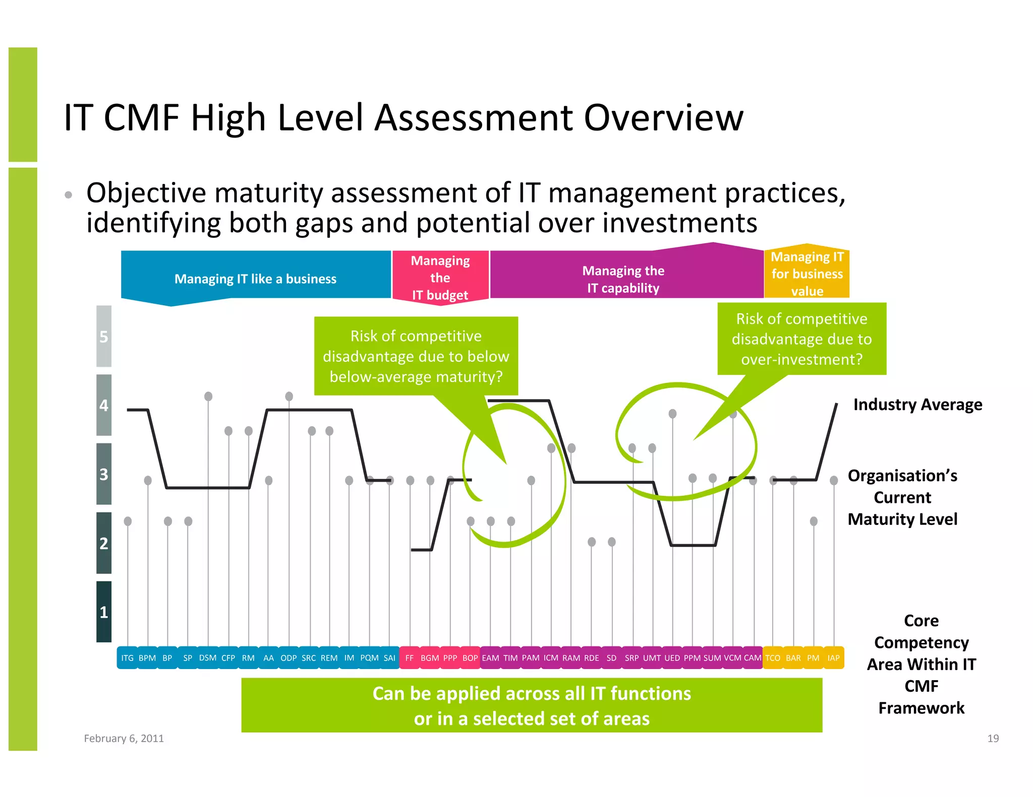 IT CMF High Level Assessment Overview
•   Objective maturity assessment of IT management practices,
    identifying both gaps and potential over investments
                                                                    Managing                                                             Managing IT
                                                                        the                          Managing the                        for business
                        Managing IT like a business
                                                                    IT budget                        IT capability                           value
                                                                                                                                  Risk of competitive
       5                                              Risk of competitive                                                         disadvantage due to
                                                  disadvantage due to below                                                        over-investment?
                                                   below-average maturity?
       4                                                                                                                                                  Industry Average


       3                                                                                                                                                  Organisation’s
                                                                                                                                                             Current
                                                                                                                                                          Maturity Level
       2


       1                                                                                                                                                        Core
                                                                                                                                                             Competency
           ITG BPM BP    SP DSM CFP RM AA ODP SRC REM IM PQM SAI   FF BGM PPP BOP EAM TIM PAM ICM RAM RDE SD SRP UMT UED PPM SUM VCM CAM TCO BAR PM IAP
                                                                                                                                                            Area Within IT
                                                           Can be applied across all IT functions                                                               CMF
                                                                                                                                                             Framework
                                                               or in a selected set of areas
    February 6, 2011                                                                                                                                                         19
 