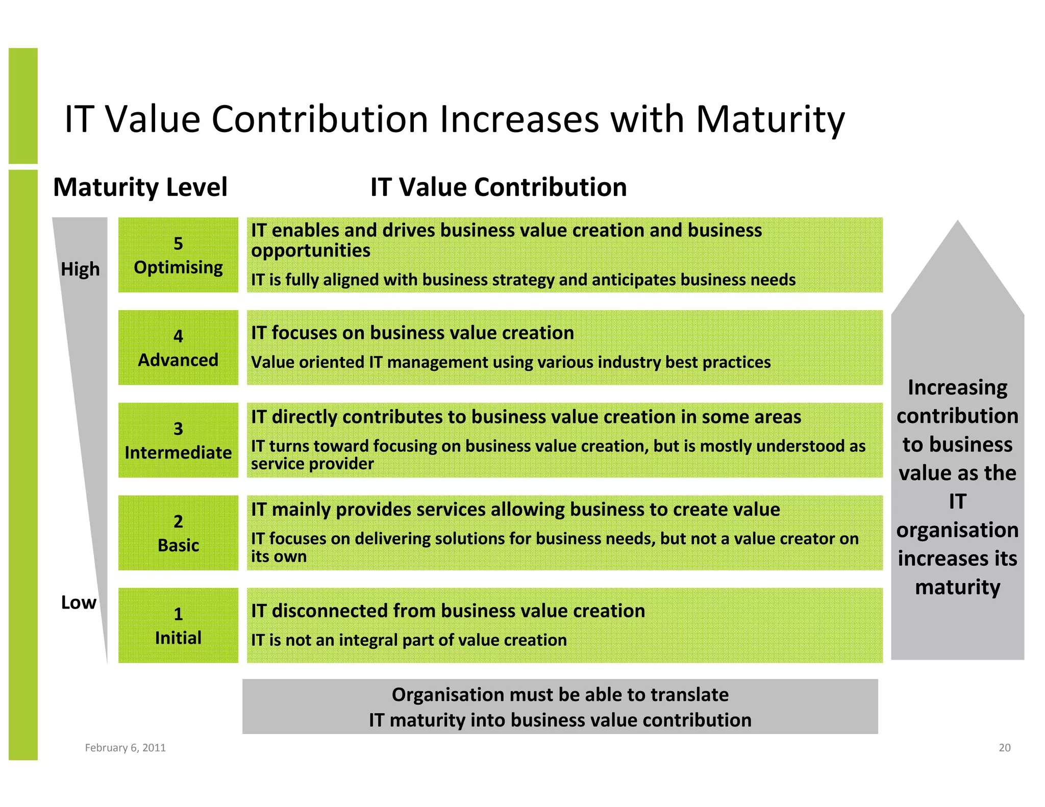 IT Value Contribution Increases with Maturity
Maturity Level                           IT Value Contribution
                         IT enables and drives business value creation and business
               5         opportunities
High       Optimising
                         IT is fully aligned with business strategy and anticipates business needs


               4         IT focuses on business value creation
            Advanced     Value oriented IT management using various industry best practices
                                                                                                               Increasing
               3
                         IT directly contributes to business value creation in some areas                    contribution
         Intermediate IT turns toward focusing on business value creation, but is mostly understood as        to business
                         service provider
                                                                                                             value as the
                         IT mainly provides services allowing business to create value                             IT
                 2                                                                                           organisation
                Basic    IT focuses on delivering solutions for business needs, but not a value creator on
                         its own                                                                             increases its
                                                                                                                maturity
Low                      IT disconnected from business value creation
                  1
               Initial   IT is not an integral part of value creation

                                            Organisation must be able to translate
                                         IT maturity into business value contribution
  February 6, 2011                                                                                                     20
 