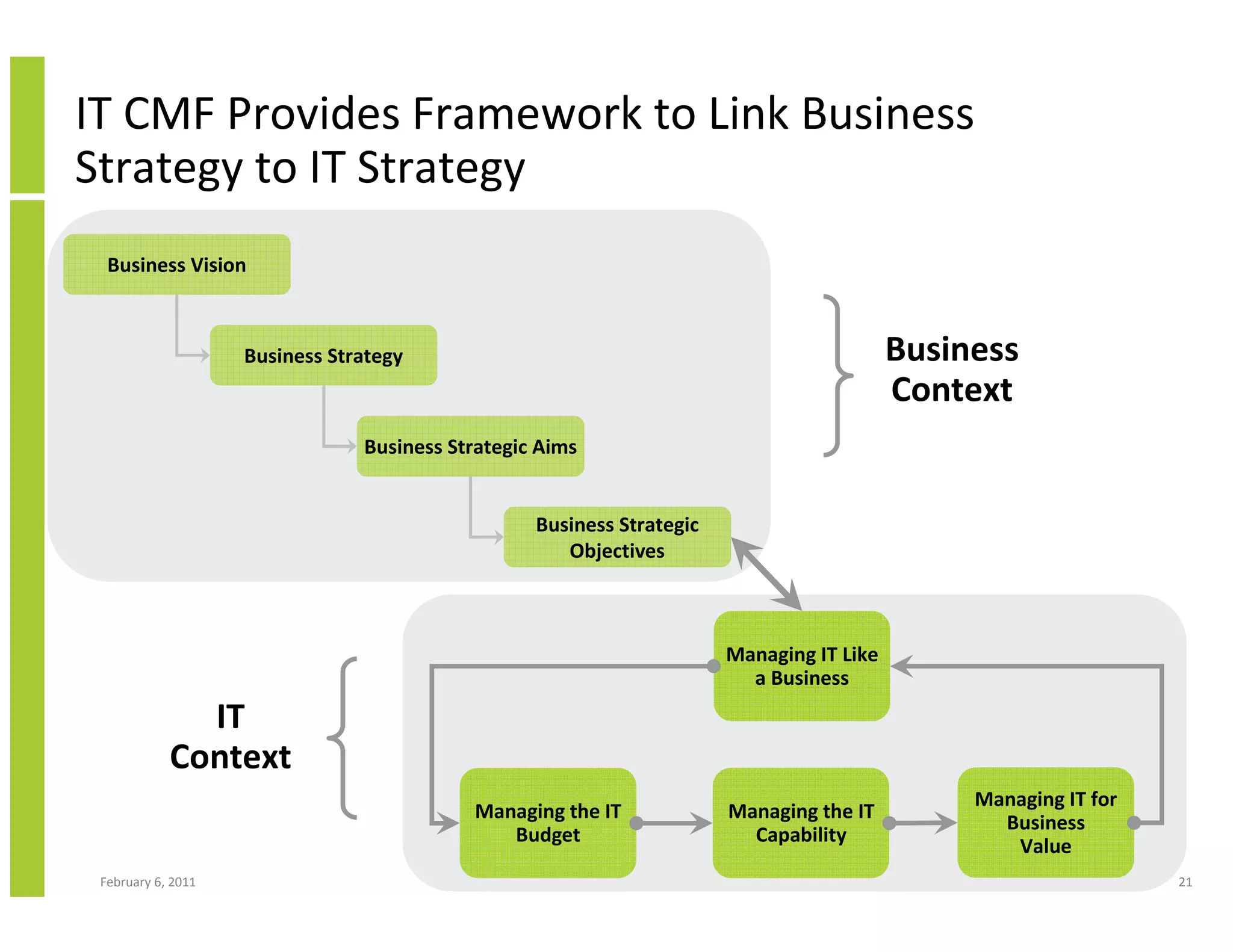 IT CMF Provides Framework to Link Business
Strategy to IT Strategy
  Business Vision



                    Business Strategy                                                     Business
                                                                                          Context
                                Business Strategic Aims


                                                  Business Strategic
                                                     Objectives



                                                                       Managing IT Like
                                                                         a Business
              IT
            Context
                                                                                               Managing IT for
                                           Managing the IT             Managing the IT
                                                                                                 Business
                                              Budget                     Capability
                                                                                                  Value
 February 6, 2011                                                                                                21
 