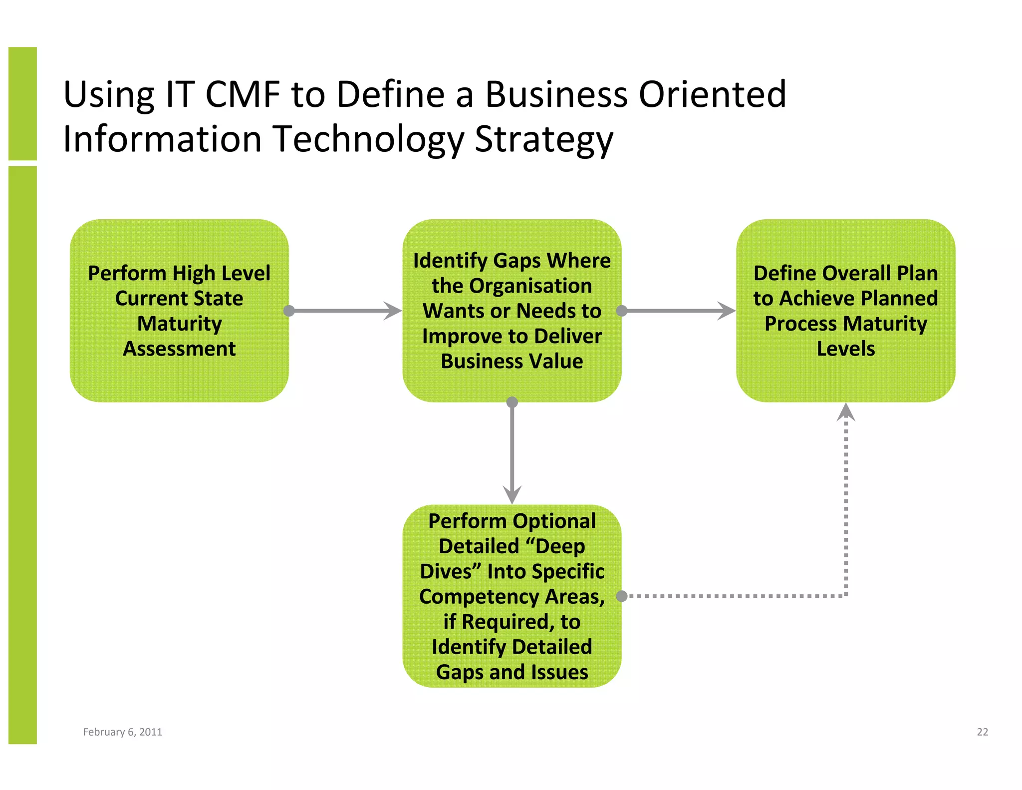 Using IT CMF to Define a Business Oriented
Information Technology Strategy

                      Identify Gaps Where
 Perform High Level                          Define Overall Plan
                        the Organisation
   Current State                             to Achieve Planned
                       Wants or Needs to
      Maturity                                Process Maturity
                       Improve to Deliver
    Assessment                                     Levels
                         Business Value




                       Perform Optional
                        Detailed “Deep
                      Dives” Into Specific
                      Competency Areas,
                        if Required, to
                       Identify Detailed
                        Gaps and Issues

 February 6, 2011                                                  22
 