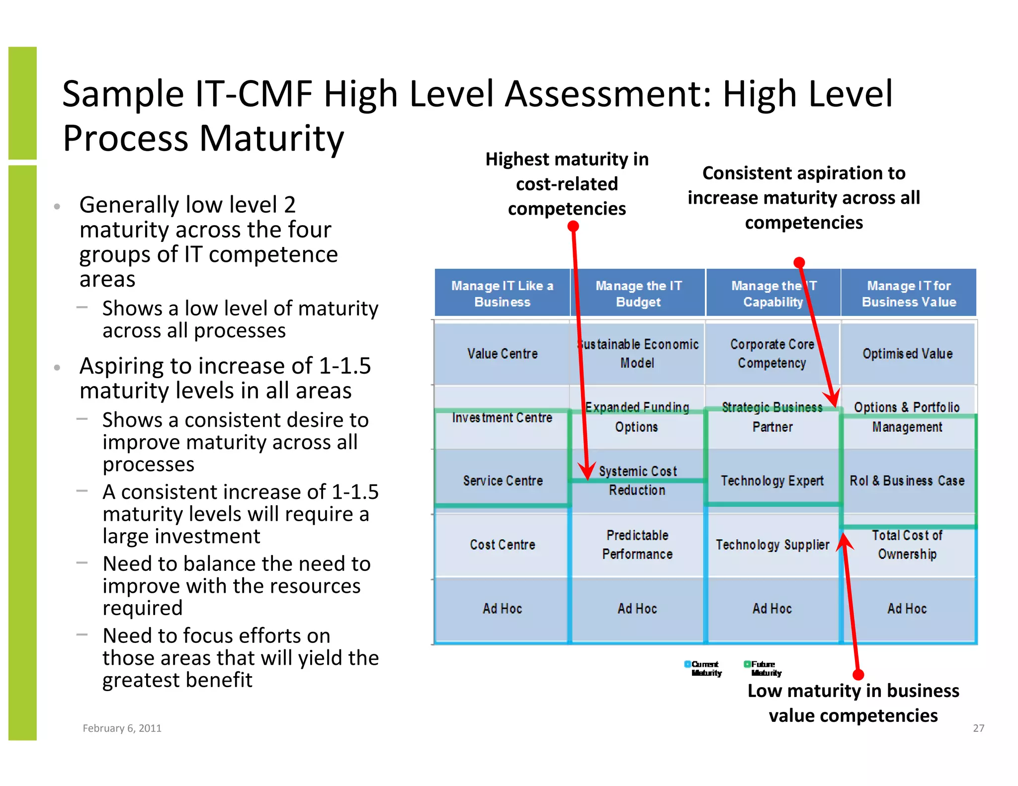 Sample IT-CMF High Level Assessment: High Level
    Process Maturity       Highest maturity in
                                                          Consistent aspiration to
                                         cost-related
•   Generally low level 2                               increase maturity across all
                                        competencies
    maturity across the four                                   competencies
    groups of IT competence
    areas
    − Shows a low level of maturity
      across all processes
•   Aspiring to increase of 1-1.5
    maturity levels in all areas
    − Shows a consistent desire to
      improve maturity across all
      processes
    − A consistent increase of 1-1.5
      maturity levels will require a
      large investment
    − Need to balance the need to
      improve with the resources
      required
    − Need to focus efforts on
      those areas that will yield the
      greatest benefit                                         Low maturity in business
     February 6, 2011
                                                                 value competencies       27
 
