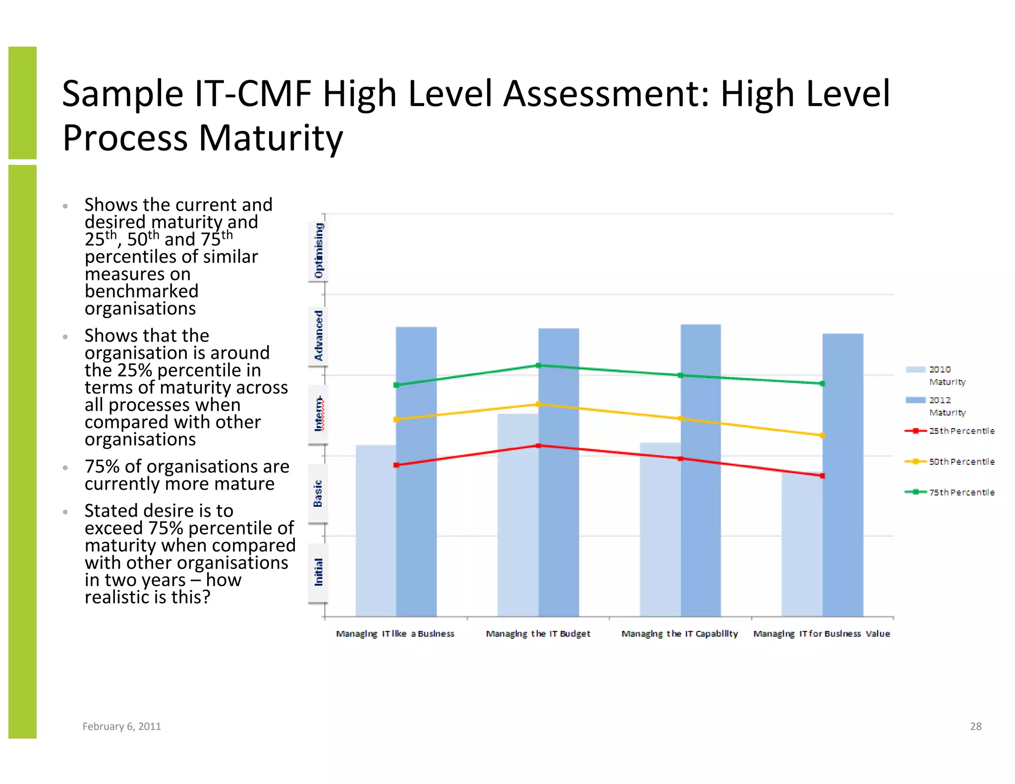 Sample IT-CMF High Level Assessment: High Level
Process Maturity
•   Shows the current and
    desired maturity and
    25th, 50th and 75th
    percentiles of similar
    measures on
    benchmarked
    organisations
•   Shows that the
    organisation is around
    the 25% percentile in
    terms of maturity across
    all processes when
    compared with other
    organisations
•   75% of organisations are
    currently more mature
•   Stated desire is to
    exceed 75% percentile of
    maturity when compared
    with other organisations
    in two years – how
    realistic is this?




    February 6, 2011                              28
 