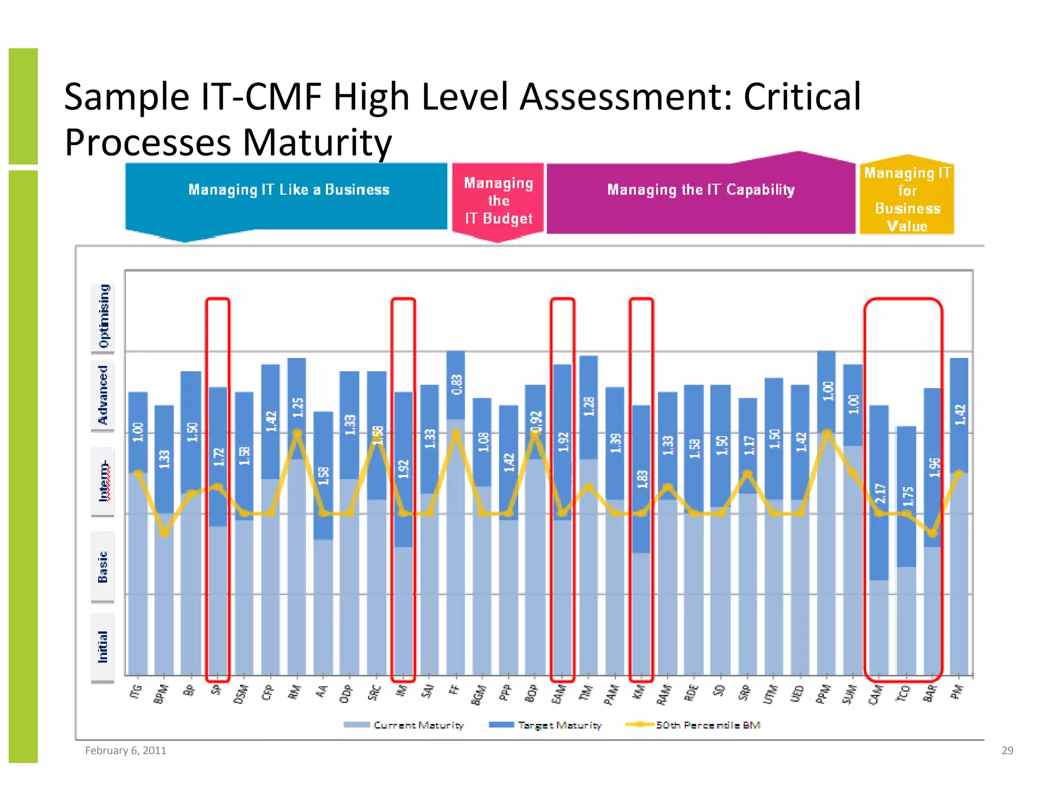 Sample IT-CMF High Level Assessment: Critical
Processes Maturity




 February 6, 2011                               29
 