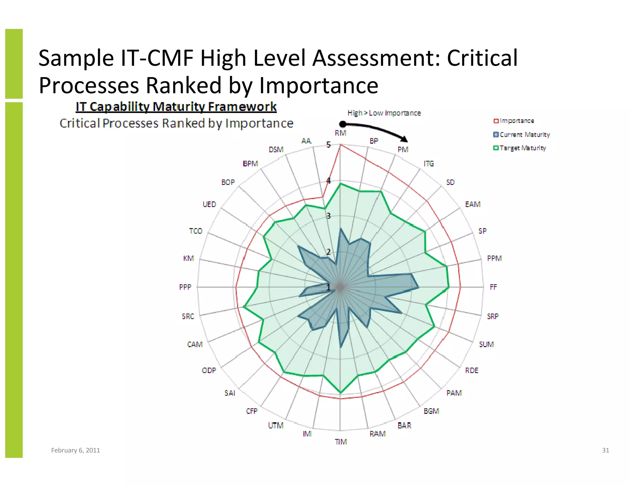Sample IT-CMF High Level Assessment: Critical
Processes Ranked by Importance




 February 6, 2011                               31
 