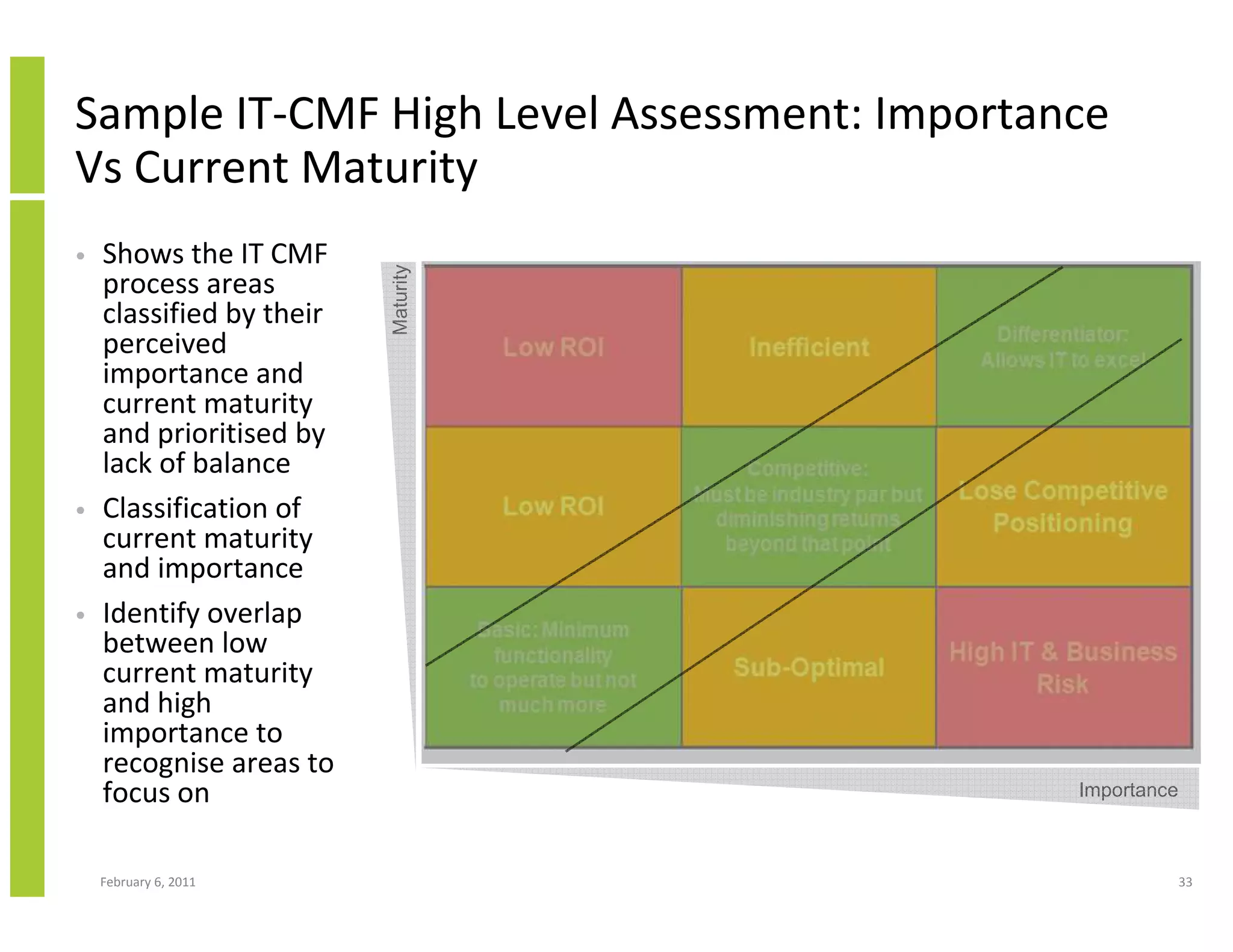 Sample IT-CMF High Level Assessment: Importance
Vs Current Maturity
•   Shows the IT CMF



                          Maturity
    process areas
    classified by their
    perceived
    importance and
    current maturity
    and prioritised by
    lack of balance
•   Classification of
    current maturity
    and importance
•   Identify overlap
    between low
    current maturity
    and high
    importance to
    recognise areas to
    focus on                                 Importance



    February 6, 2011                                      33
 