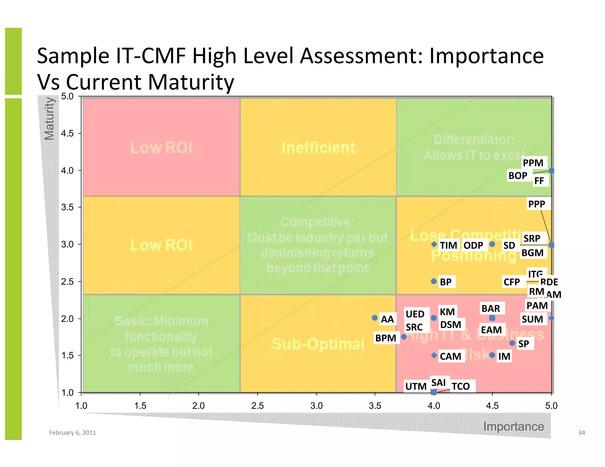 Sample IT-CMF High Level Assessment: Importance
Vs Current Maturity
           5.0
Maturity




           4.5


                                                                                PPM
           4.0
                                                                              BOP FF

           3.5                                                                       PPP


                                                                                    SRP
           3.0                                                TIM ODP         SD
                                                                                    BGM
                                                                                     ITG
           2.5                                                BP              CFP       RDE
                                                                                         PM
                                                                                     RM RAM
                                                                    BAR              PAM
                                                      UED     KM
           2.0                                   AA                                 SUM
                                                      SRC     DSM   EAM
                                                BPM
                                                                                   SP
           1.5                                                CAM         IM

                                                      UTM SAI TCO
           1.0
                 1.0   1.5   2.0   2.5   3.0   3.5          4.0         4.5               5.0

   February 6, 2011
                                                                    Importance                  34
 