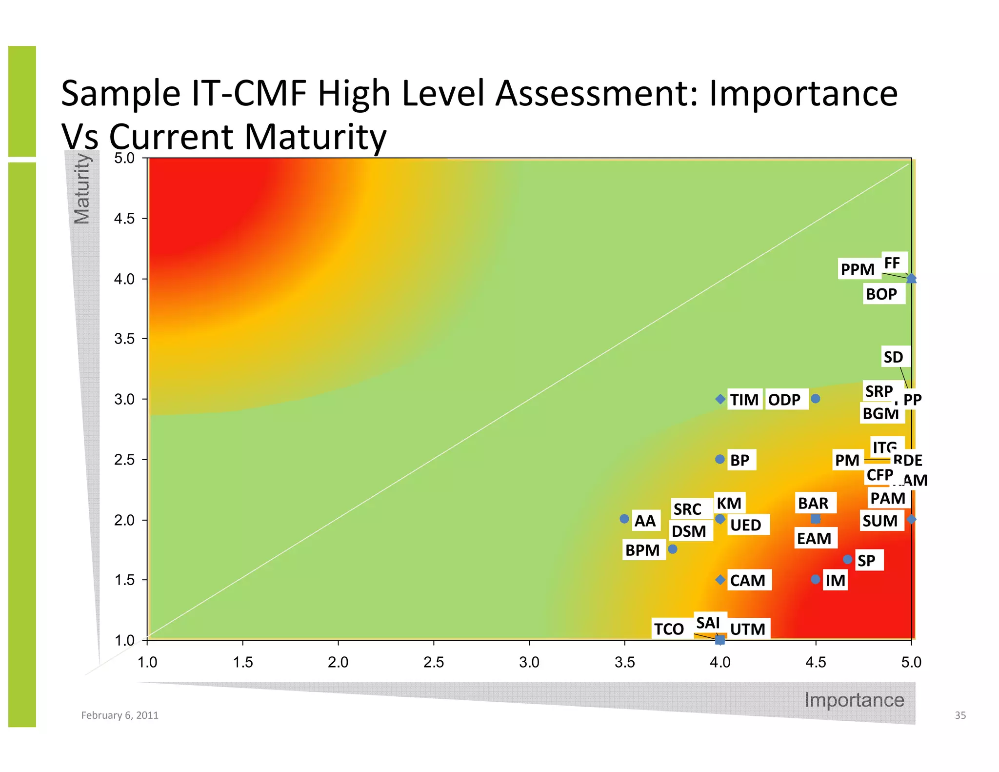 Sample IT-CMF High Level Assessment: Importance
Vs Current Maturity
           5.0
Maturity




           4.5


                                                                            PPM FF
           4.0
                                                                              BOP

           3.5
                                                                                   SD

           3.0                                              TIM ODP              SRP PPP
                                                                                 BGM
                                                                                  ITG
           2.5                                              BP              PM       RDE
                                                                                      RM
                                                                                 CFPRAM
                                                                                  PAM
                                                    SRC KM         BAR
           2.0                                   AA                              SUM
                                                    DSM UED        EAM
                                                BPM
                                                                             SP
           1.5                                              CAM         IM

                                                     TCO SAI UTM
           1.0
                 1.0   1.5   2.0   2.5   3.0   3.5        4.0         4.5            5.0

                                                                      Importance
   February 6, 2011                                                                        35
 