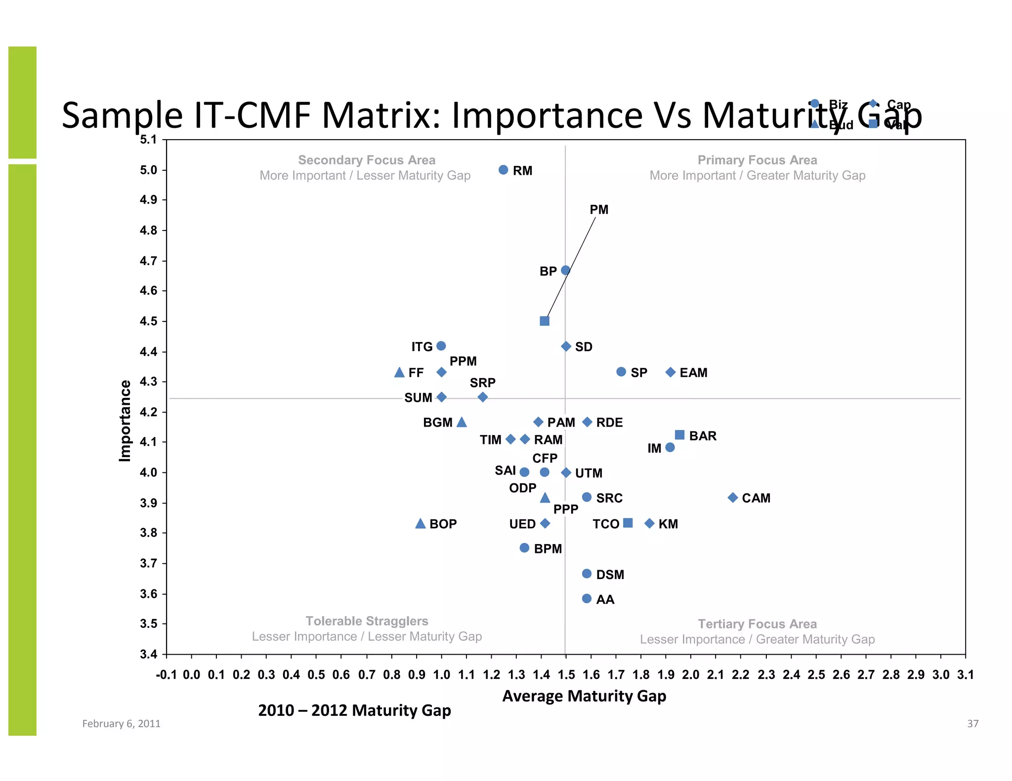 Sample IT-CMF Matrix: Importance Vs Maturity Gap
                     5.1
                                                                                                                                           Biz
                                                                                                                                           Bud
                                                                                                                                                     Cap
                                                                                                                                                     Val

                                             Secondary Focus Area                                                   Primary Focus Area
                     5.0               More Important / Lesser Maturity Gap       RM                         More Important / Greater Maturity Gap
                     4.9
                                                                                              PM
                     4.8

                     4.7
                                                                                       BP
                     4.6

                     4.5

                     4.4                                         ITG                         SD
                                                                       PPM
                                                                FF                                      SP         EAM
                     4.3                                                   SRP
        Importance




                                                               SUM
                     4.2
                                                                  BGM                  PAM   RDE
                     4.1                                                      TIM    RAM                            BAR
                                                                                                          IM
                                                                                     CFP
                     4.0                                                        SAI        UTM
                                                                                  ODP
                     3.9                                                                     SRC                            CAM
                                                                                        PPP
                                                                     BOP          UED        TCO              KM
                     3.8
                                                                                       BPM
                     3.7
                                                                                                  DSM
                     3.6                                                                          AA
                     3.5                       Tolerable Stragglers                                               Tertiary Focus Area
                                      Lesser Importance / Lesser Maturity Gap                            Lesser Importance / Greater Maturity Gap
                     3.4
                       -0.1 0.0 0.1 0.2 0.3 0.4 0.5 0.6 0.7 0.8 0.9 1.0 1.1 1.2 1.3 1.4 1.5 1.6 1.7 1.8 1.9 2.0 2.1 2.2 2.3 2.4 2.5 2.6 2.7 2.8 2.9 3.0 3.1
                                                                                 Average Maturity Gap
                                       2010 – 2012 Maturity Gap
 February 6, 2011                                                                                                                                          37
 