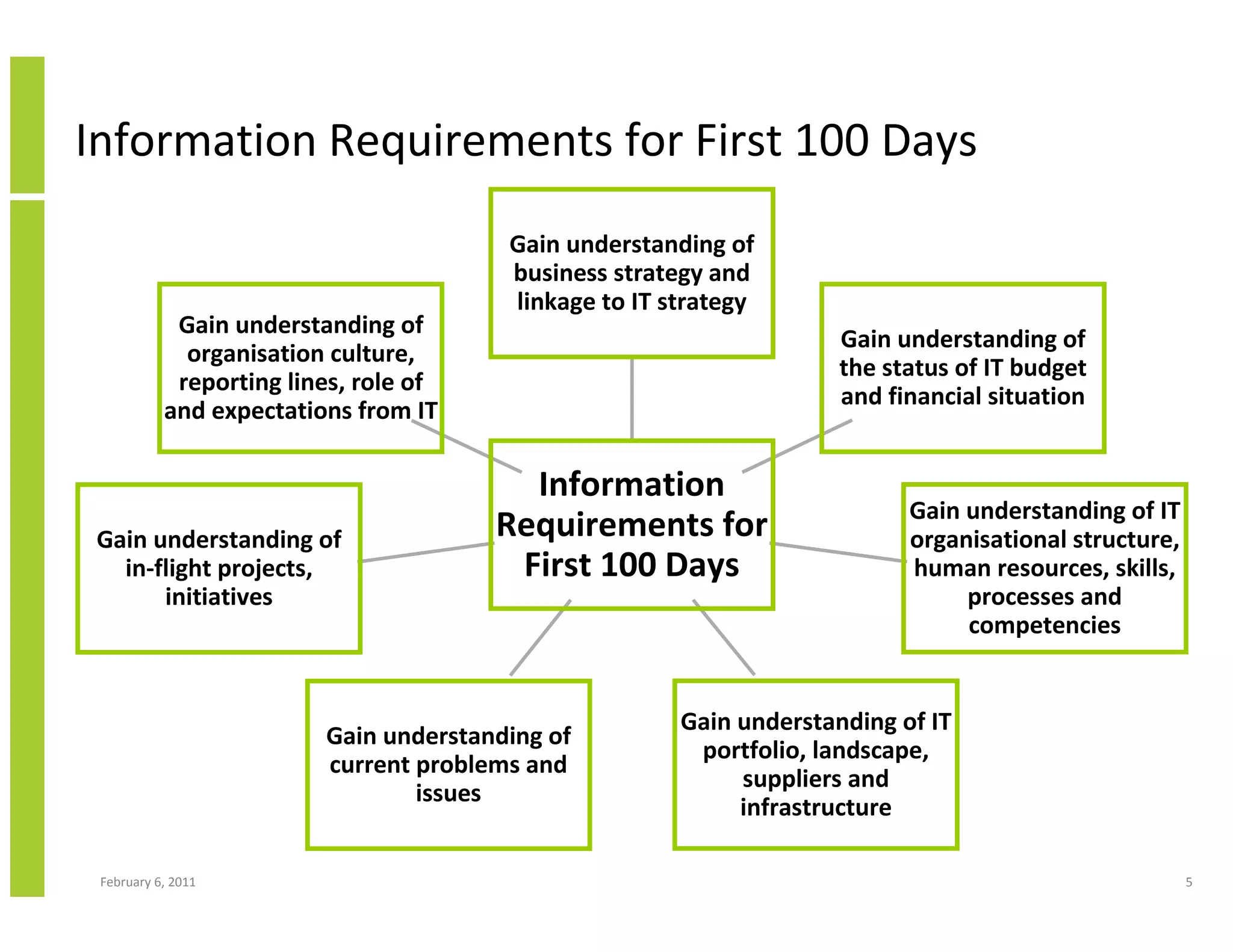 Information Requirements for First 100 Days
                                        Gain understanding of
                                        business strategy and
                                        linkage to IT strategy
            Gain understanding of
                                                                     Gain understanding of
             organisation culture,
                                                                     the status of IT budget
            reporting lines, role of
                                                                     and financial situation
           and expectations from IT

                                         Information
                                                                           Gain understanding of IT
 Gain understanding of                 Requirements for                    organisational structure,
   in-flight projects,                  First 100 Days                     human resources, skills,
       initiatives                                                              processes and
                                                                                competencies


                                                       Gain understanding of IT
                         Gain understanding of
                                                        portfolio, landscape,
                         current problems and
                                                            suppliers and
                                 issues
                                                            infrastructure

 February 6, 2011                                                                                      5
 