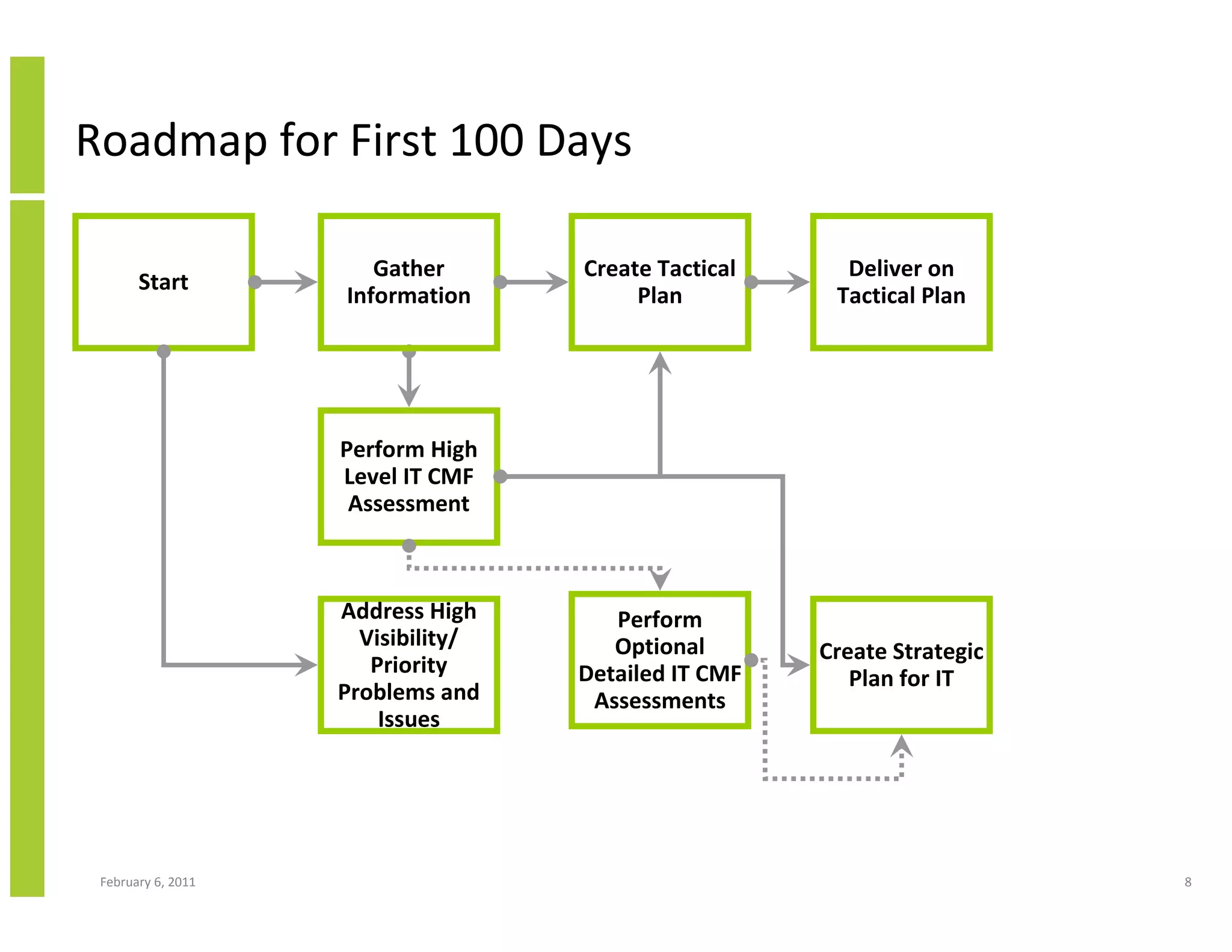 Roadmap for First 100 Days

                       Gather       Create Tactical     Deliver on
       Start
                    Information          Plan          Tactical Plan




                    Perform High
                    Level IT CMF
                     Assessment



                    Address High       Perform
                      Visibility/      Optional       Create Strategic
                       Priority     Detailed IT CMF      Plan for IT
                    Problems and     Assessments
                        Issues




 February 6, 2011                                                        8
 