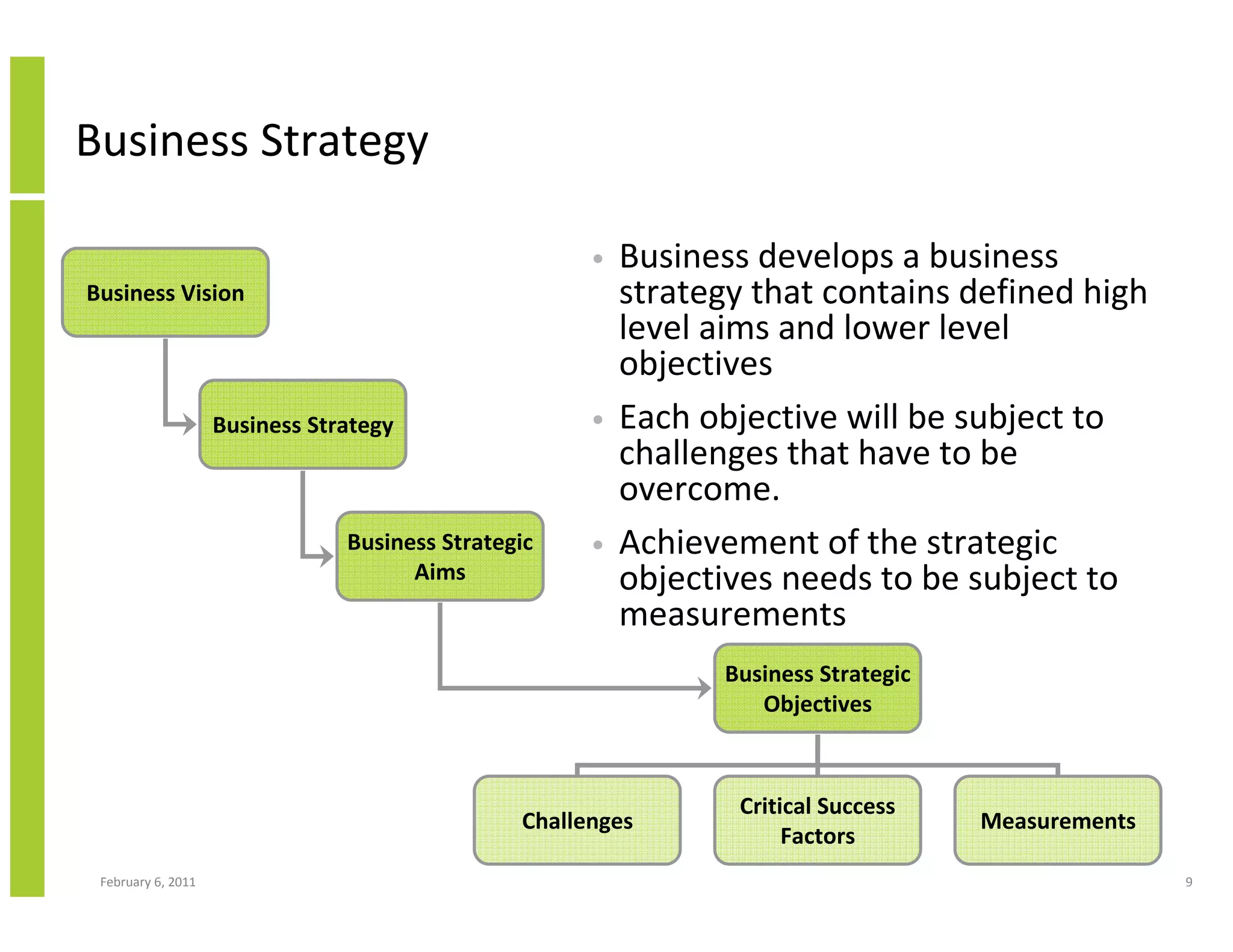 Business Strategy

                                                      •   Business develops a business
Business Vision                                           strategy that contains defined high
                                                          level aims and lower level
                                                          objectives
                    Business Strategy                 •   Each objective will be subject to
                                                          challenges that have to be
                                                          overcome.
                                Business Strategic    •   Achievement of the strategic
                                      Aims                objectives needs to be subject to
                                                          measurements
                                                                 Business Strategic
                                                                    Objectives



                                                                  Critical Success
                                                Challenges                            Measurements
                                                                       Factors
 February 6, 2011                                                                                    9
 