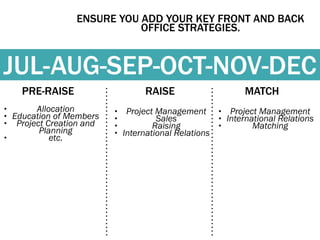 ENSURE YOU ADD YOUR KEY FRONT AND BACK 
OFFICE STRATEGIES. 
JUL-AUG-SEP-OCT-NOV-DEC 
RAISE MATCH 
• Project Management 
• Sales 
• Raising 
• International Relations 
PRE-RAISE 
• Allocation 
• Education of Members 
• Project Creation and 
Planning 
• etc. 
• Project Management 
• International Relations 
• Matching 
 