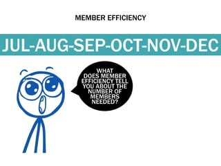 MEMBER EFFICIENCY 
JUL-AUG-SEP-OCT-NOV-DEC 
WHAT 
DOES MEMBER 
EFFICIENCY TELL 
YOU ABOUT THE 
NUMBER OF 
MEMBERS 
NEEDED? 
 