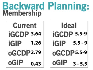 Backward Planning: 
Membership 
Current 
3.64 
1.26 
2.79 
0.43 
iGCDP 
iGIP 
oGCDP 
oGIP 
Ideal 
iGCDP 
iGIP 
oGCDP 
oGIP 
5.5-9 
5.5 - 9 
5.5-9 
3 - 5.5 
 