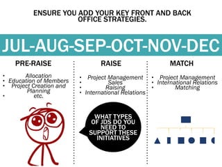 ENSURE YOU ADD YOUR KEY FRONT AND BACK 
OFFICE STRATEGIES. 
JUL-AUG-SEP-OCT-NOV-DEC 
RAISE MATCH 
• Project Management 
• Sales 
• Raising 
• International Relations 
PRE-RAISE 
• Allocation 
• Education of Members 
• Project Creation and 
Planning 
• etc. 
• Project Management 
• International Relations 
• Matching 
WHAT TYPES 
OF JDS DO YOU 
NEED TO 
SUPPORT THESE 
INITIATIVES 
 