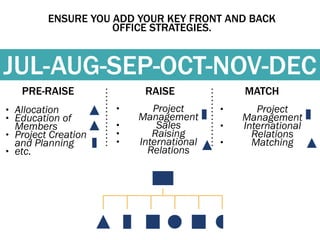 ENSURE YOU ADD YOUR KEY FRONT AND BACK 
OFFICE STRATEGIES. 
JUL-AUG-SEP-OCT-NOV-DEC 
RAISE MATCH 
• Project 
Management 
• Sales 
• Raising 
• International 
Relations 
PRE-RAISE 
• Allocation 
• Education of 
Members 
• Project Creation 
and Planning 
• etc. 
• Project 
Management 
• International 
Relations 
• Matching 
 