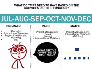 WHAT DO TMPS NEED TO HAVE BASED ON THE 
ACTIVITIES OF THEIR FUNCTION? 
JUL-AUG-SEP-OCT-NOV-DEC 
RAISE MATCH 
• Project Management 
• Sales 
• Raising 
• International Relations 
PRE-RAISE 
• Allocation 
• Education of Members 
• Project Creation and 
Planning 
• etc. 
• Project Management 
• International Relations 
• Matching 
WHAT ARE THE 
COMPETENCIES 
THAT I NEED? 
 