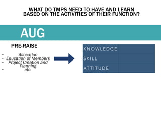 WHAT DO TMPS NEED TO HAVE AND LEARN 
BASED ON THE ACTIVITIES OF THEIR FUNCTION? 
AUG 
PRE-RAISE 
• Allocation 
• Education of Members 
• Project Creation and 
Planning 
• etc. 
KNOWLEDGE 
SKILL 
ATTITUDE 
 