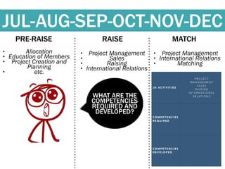 JUL-AUG-SEP-OCT-NOV-DEC 
RAISE MATCH 
• Project Management 
• Sales 
• Raising 
• International Relations 
PRE-RAISE 
• Allocation 
• Education of Members 
• Project Creation and 
Planning 
• etc. 
• Project Management 
• International Relations 
• Matching 
WHAT ARE THE 
COMPETENCIES 
REQUIRED AND 
DEVELOPED? 
JD ACTIVITIES 
- PROJECT 
MANAGEMENT 
- SALES 
- RAISING 
- INTERNATIONAL 
RELATIONS 
COMPETENCIES 
REQUIRED 
COMPETENCIES 
DEVELOPED 
 