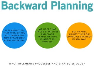 Backward Planning 
IT IS PREDICTED 
THAT 100% OF YOU 
WILL IMPLEMENT 
NEW STRATEGIES/ 
PLANS AFTER JNC 
WE HOPE THAT 
THOSE STRATEGIES 
AND PLANS 
TRANSLATE INTO 
CHANGES IN 
PROCESS 
BUT 0% WILL 
ADJUST THEIR OS/ 
JD/PEOPLE STRATEGY 
IN ANY WAY. 
WHO IMPLEMENTS PROCESSES AND STRATEGIES DUDE? 
 
