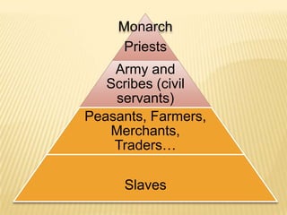 Monarch
Priests
Army and
Scribes (civil
servants)
Peasants, Farmers,
Merchants,
Traders…
Slaves
 