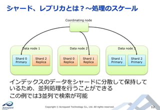 シャード、レプリカとは？～処理のスケール
Copyright © Acroquest Technology Co., Ltd. All rights reserved. 12
インデックスのデータをシャードに分散して保持して
いるため、並列処理を行うことができる
この例では3並列で検索が可能
Coordinating node
Shard 0
Primary
Shard 2
Replica
Data node 1
Shard 0
Replica
Shard 1
Replica
Data node 2
Shard 1
Primary
Shard 2
Primary
Data node 3
 