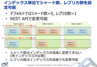 インデックス単位でシャード数、レプリカ数を設
定可能
Copyright © Acroquest Technology Co., Ltd. All rights reserved. 15
• シャード数はインデックス作成後に変更できない
(再インデックスが必要)
• レプリカ数はインデックス作成後でも変更可能
Shard 0
Primary
Shard 2
Replica
Data node 1
Shard 0
Replica
Shard 1
Replica
Data node 2
Shard 1
Primary
Shard 2
Primary
Data node 3
• デフォルトではシャード数=5, レプリカ数=1
• REST APIで変更可能
インデックスA (シャード数=3, レプリカ数=1)
Shard 0
Primary
Shard 0
Replica
Shard 0
Replica
インデックスB (シャード数=1, レプリカ数=2)
 