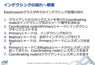 インデクシングの流れ～概要
Copyright © Acroquest Technology Co., Ltd. All rights reserved. 19
Elasticseachクラスタ内でのインデクシング処理の流れ
1. クライアントからのリクエストを受けたCoordinating
nodeはインデクシング先のシャード番号を決める
2. Coordinating nodeはPrimaryシャードにインデクシン
グをリクエストする
3. Primaryシャードは、インデクシングを行う
4. Replicaシャードは、並列でインデクシングを行う
5. Replicaシャードは、Primaryシャードにレスポンスを返
す
6. Primaryシャードに全Replicaシャードからレスポンスが
返ってきたら、Coordinating nodeにレスポンスを返す
7. Coordinating nodeはクライアントにレスポンスを返す
 