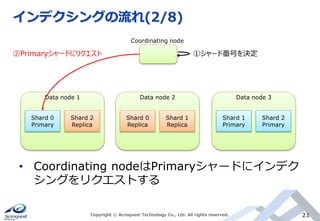 インデクシングの流れ(2/8)
Copyright © Acroquest Technology Co., Ltd. All rights reserved. 21
• Coordinating nodeはPrimaryシャードにインデク
シングをリクエストする
Coordinating node
Shard 0
Primary
Shard 2
Replica
Data node 1
Shard 0
Replica
Shard 1
Replica
Data node 2
Shard 1
Primary
Shard 2
Primary
Data node 3
①シャード番号を決定②Primaryシャードにリクエスト
 