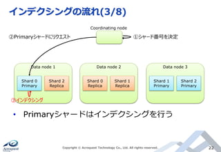 インデクシングの流れ(3/8)
Copyright © Acroquest Technology Co., Ltd. All rights reserved. 22
• Primaryシャードはインデクシングを行う
Coordinating node
Shard 0
Primary
Shard 2
Replica
Data node 1
Shard 0
Replica
Shard 1
Replica
Data node 2
Shard 1
Primary
Shard 2
Primary
Data node 3
①シャード番号を決定②Primaryシャードにリクエスト
③インデクシング
 
