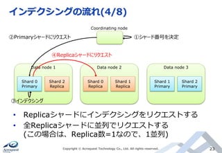 インデクシングの流れ(4/8)
Copyright © Acroquest Technology Co., Ltd. All rights reserved. 23
• Replicaシャードにインデクシングをリクエストする
• 全Replicaシャードに並列でリクエストする
(この場合は、Replica数=1なので、1並列)
Coordinating node
Shard 0
Primary
Shard 2
Replica
Data node 1
Shard 0
Replica
Shard 1
Replica
Data node 2
Shard 1
Primary
Shard 2
Primary
Data node 3
①シャード番号を決定②Primaryシャードにリクエスト
④Replicaシャードにリクエスト
③インデクシング
 