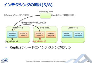 インデクシングの流れ(5/8)
Copyright © Acroquest Technology Co., Ltd. All rights reserved. 24
• Replicaシャードにインデクシングを行う
Coordinating node
Shard 0
Primary
Shard 2
Replica
Data node 1
Shard 0
Replica
Shard 1
Replica
Data node 2
Shard 1
Primary
Shard 2
Primary
Data node 3
①シャード番号を決定②Primaryシャードにリクエスト
④Replicaシャードにリクエスト
③インデクシング ⑤インデクシング
 