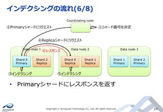 インデクシングの流れ(6/8)
Copyright © Acroquest Technology Co., Ltd. All rights reserved. 25
• Primaryシャードにレスポンスを返す
Coordinating node
Shard 0
Primary
Shard 2
Replica
Data node 1
Shard 0
Replica
Shard 1
Replica
Data node 2
Shard 1
Primary
Shard 2
Primary
Data node 3
①シャード番号を決定②Primaryシャードにリクエスト
④Replicaシャードにリクエスト
⑥レスポンス
③インデクシング ⑤インデクシング
 