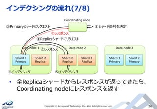 インデクシングの流れ(7/8)
Copyright © Acroquest Technology Co., Ltd. All rights reserved. 26
• 全Replicaシャードからレスポンスが返ってきたら、
Coordinating nodeにレスポンスを返す
Coordinating node
Shard 0
Primary
Shard 2
Replica
Data node 1
Shard 0
Replica
Shard 1
Replica
Data node 2
Shard 1
Primary
Shard 2
Primary
Data node 3
①シャード番号を決定②Primaryシャードにリクエスト
④Replicaシャードにリクエスト
⑥レスポンス
⑦レスポンス
③インデクシング ⑤インデクシング
 