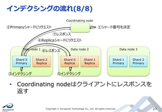 インデクシングの流れ(8/8)
Copyright © Acroquest Technology Co., Ltd. All rights reserved. 27
• Coordinating nodeはクライアントにレスポンスを
返す
Coordinating node
Shard 0
Primary
Shard 2
Replica
Data node 1
Shard 0
Replica
Shard 1
Replica
Data node 2
Shard 1
Primary
Shard 2
Primary
Data node 3
①シャード番号を決定②Primaryシャードにリクエスト
④Replicaシャードにリクエスト
⑥レスポンス
⑦レスポンス
③インデクシング ⑤インデクシング
 