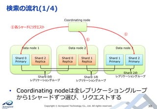 検索の流れ(1/4)
Copyright © Acroquest Technology Co., Ltd. All rights reserved. 30
• Coordinating nodeは全レプリケーショングループ
から1シャードずつ選び、リクエストする
Coordinating node
Shard 0
Primary
Shard 2
Replica
Data node 1
Shard 0
Replica
Shard 1
Replica
Data node 2
Shard 1
Primary
Shard 2
Primary
Data node 3
①各シャードにリクエスト
①
①
Shard 0の
レプリケーショングループ
Shard 1の
レプリケーショングループ
Shard 2の
レプリケーショングループ
 