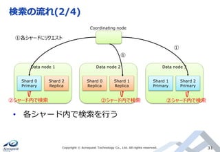 検索の流れ(2/4)
Copyright © Acroquest Technology Co., Ltd. All rights reserved. 31
• 各シャード内で検索を行う
Coordinating node
Shard 0
Primary
Shard 2
Replica
Data node 1
Shard 0
Replica
Shard 1
Replica
Data node 2
Shard 1
Primary
Shard 2
Primary
Data node 3
①各シャードにリクエスト
①
①
②シャード内で検索 ②シャード内で検索 ②シャード内で検索
 