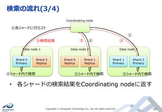 検索の流れ(3/4)
Copyright © Acroquest Technology Co., Ltd. All rights reserved. 32
• 各シャードの検索結果をCoordinating nodeに返す
Coordinating node
Shard 0
Primary
Shard 2
Replica
Data node 1
Shard 0
Replica
Shard 1
Replica
Data node 2
Shard 1
Primary
Shard 2
Primary
Data node 3
①各シャードにリクエスト
③検索結果 ③ ③①
①
②シャード内で検索 ②シャード内で検索 ②シャード内で検索
 