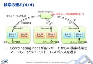 検索の流れ(4/4)
Copyright © Acroquest Technology Co., Ltd. All rights reserved. 33
• Coordinating nodeが各シャードからの検索結果を
マージし、クライアントにレスポンスを返す
Coordinating node
Shard 0
Primary
Shard 2
Replica
Data node 1
Shard 0
Replica
Shard 1
Replica
Data node 2
Shard 1
Primary
Shard 2
Primary
Data node 3
④各シャードの検索結果をマージ
①各シャードにリクエスト
②シャード内で検索 ②シャード内で検索 ②シャード内で検索
③ ③①
①
③検索結果
 