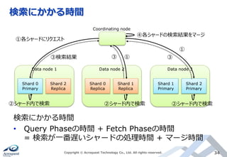 検索にかかる時間
Copyright © Acroquest Technology Co., Ltd. All rights reserved. 34
検索にかかる時間
• Query Phaseの時間 + Fetch Phaseの時間
= 検索が一番遅いシャードの処理時間 + マージ時間
Coordinating node
Shard 0
Primary
Shard 2
Replica
Data node 1
Shard 0
Replica
Shard 1
Replica
Data node 2
Shard 1
Primary
Shard 2
Primary
Data node 3
④各シャードの検索結果をマージ
①各シャードにリクエスト
②シャード内で検索 ②シャード内で検索 ②シャード内で検索
③ ③①
①
③検索結果
 