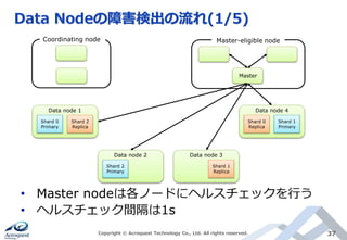 Data Nodeの障害検出の流れ(1/5)
Copyright © Acroquest Technology Co., Ltd. All rights reserved. 37
• Master nodeは各ノードにヘルスチェックを行う
• ヘルスチェック間隔は1s
Shard 0
Primary
Shard 2
Replica
Data node 1
Shard 2
Primary
Data node 2
Shard 0
Replica
Shard 1
Primary
Data node 4
Coordinating node Master-eligible node
Master
Shard 1
Replica
Data node 3
 