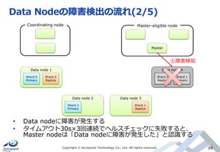 Data Nodeの障害検出の流れ(2/5)
Copyright © Acroquest Technology Co., Ltd. All rights reserved. 38
• Data nodeに障害が発生する
• タイムアウト30s×3回連続でヘルスチェックに失敗すると、
Master nodeは「Data nodeに障害が発生した」と認識する
Shard 0
Primary
Shard 2
Replica
Data node 1
Shard 2
Primary
Data node 2
Shard 0
Replica
Shard 1
Primary
Data node 4
Coordinating node Master-eligible node
Master
①障害検知
Shard 1
Replica
Data node 3
 