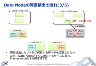 Data Nodeの障害検出の流れ(3/5)
Copyright © Acroquest Technology Co., Ltd. All rights reserved. 39
• 障害検出したノードが保持するデータを復旧させたい
• ただ、Data nodeがすぐに復旧するケースに備え、
Master nodeは1分間待機する
Shard 0
Primary
Shard 2
Replica
Data node 1
Shard 2
Primary
Data node 2
Shard 0
Replica
Shard 1
Primary
Data node 4
Coordinating node Master-eligible node
Master
①障害検知
②1分間待機
Shard 1
Replica
Data node 3
 