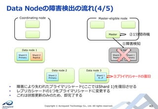 Shard 1
R→P
Data node 3
Data Nodeの障害検出の流れ(4/5)
Copyright © Acroquest Technology Co., Ltd. All rights reserved. 40
• 障害により失われたプライマリシャード(ここではShard 1)を復旧させる
• レプリカシャードの1つをプライマリシャードに変更する
• これは状態更新のみのため、即完了する
Shard 0
Primary
Shard 2
Replica
Data node 1
Shard 2
Primary
Data node 2
Shard 0
Replica
Shard 1
Primary
Data node 4
Coordinating node Master-eligible node
Master
①障害検知
②1分間待機
③プライマリシャードの復旧
 
