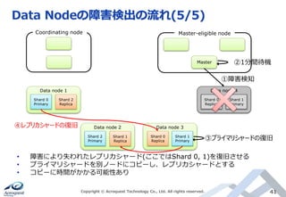 Shard 1
Primary
Data node 3
Data Nodeの障害検出の流れ(5/5)
Copyright © Acroquest Technology Co., Ltd. All rights reserved. 41
• 障害により失われたレプリカシャード(ここではShard 0, 1)を復旧させる
• プライマリシャードを別ノードにコピーし、レプリカシャードとする
• コピーに時間がかかる可能性あり
Shard 0
Primary
Shard 2
Replica
Data node 1
Shard 2
Primary
Data node 2
Shard 0
Replica
Shard 1
Primary
Data node 4
Coordinating node Master-eligible node
Master
①障害検知
②1分間待機
Shard 0
Replica
④レプリカシャードの復旧
③プライマリシャードの復旧Shard 1
Replica
 