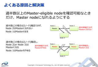 よくある原因と解決策
Copyright © Acroquest Technology Co., Ltd. All rights reserved. 60
過半数以上のMaster-eligible nodeを確認可能なとき
だけ、Master nodeになれるようにする
Master
過半数(この場合は2ノード)確認できず、
Node 2はMasterになれない
Node 1はMasterのまま
Master
過半数確認できず、
Masterになれない
過半数確認し、
Masterになる
Master
過半数確認できず、
Masterをやめる
Node 1 Node 2
Node 1 Node 2
Node 3
Node 3
過半数(この場合は2ノード)確認し、
Node 2(or Node 3)は
Masterになる
Node 1はMasterをやめる
 